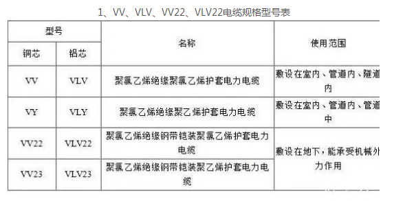 1、VV、VLV、VV22、VLV22电缆规格型号表