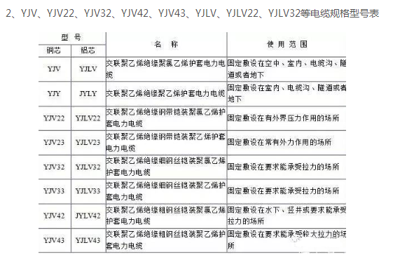 2、YJV、YJV22、YJV32、YJV42、YJV43、YJLV、YJLV22、YJLV32等电缆规格型号表