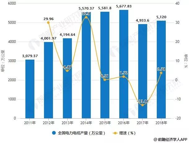 2011-2018年全国电力电缆产量及增长情况