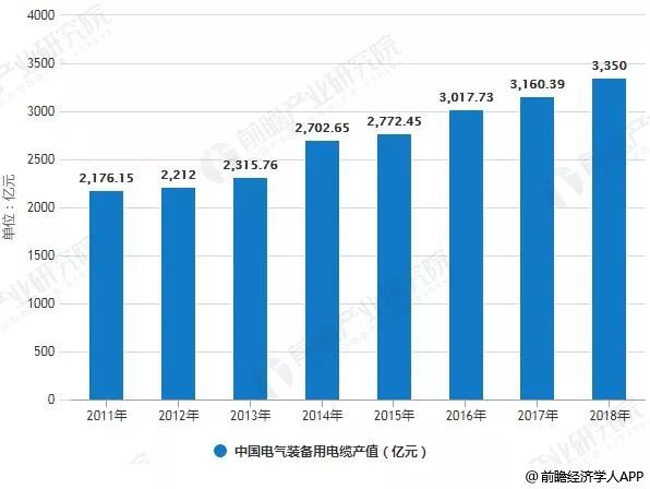 2011-2018年中国电气装备用电缆产值及增长情况