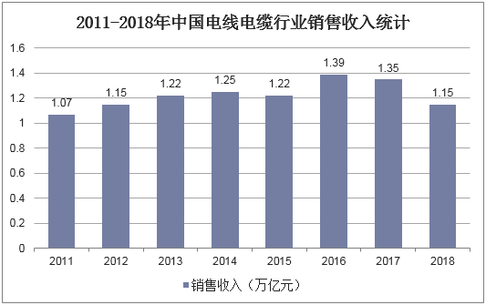 2011-2018年中国电线电缆行业销售收入统计