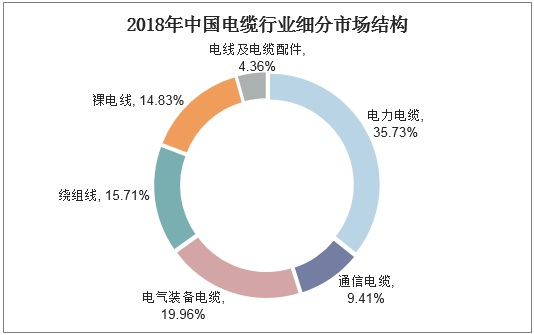 2018年中国电缆行业细分市场结构
