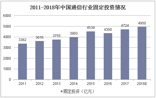 2011-2018年中国通信行业固定投资情况