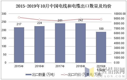 2015-2019年10月中国电线和电缆出口数量及均价