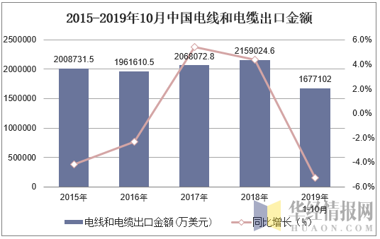 2015-2019年10月中国电线和电缆出口金额及增速