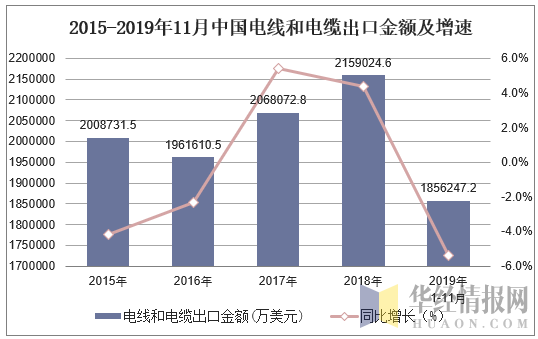 2015-2019年11月中国电线和电缆出口金额及增速