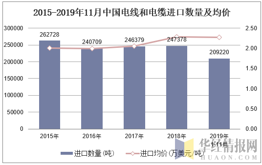 2015-2019年11月中国电线和电缆进口数量及均价