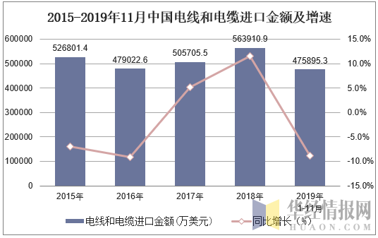 2015-2019年11月中国电线和电缆进口金额及增速