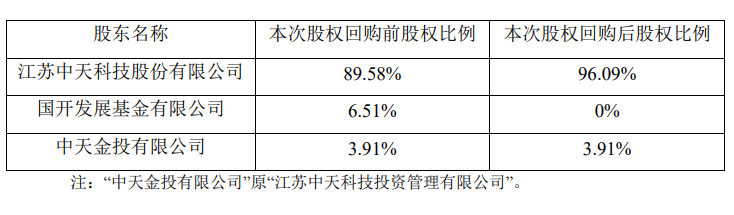 中天科技将回购国开发展基金所持中天科技海缆6.51%的股权