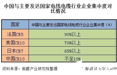 中国与主要发达国家电线电缆行业企业集中度对比情况