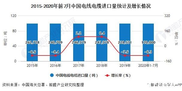 2015-2020年前7月中国电线电缆进口量统计及增长情况