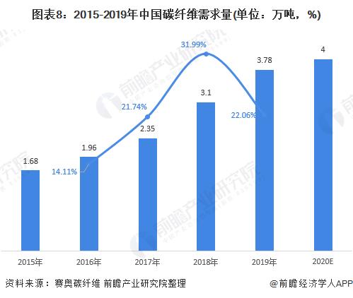 图表8:2015-2019年中国碳纤维需求量(单位：万吨，%)