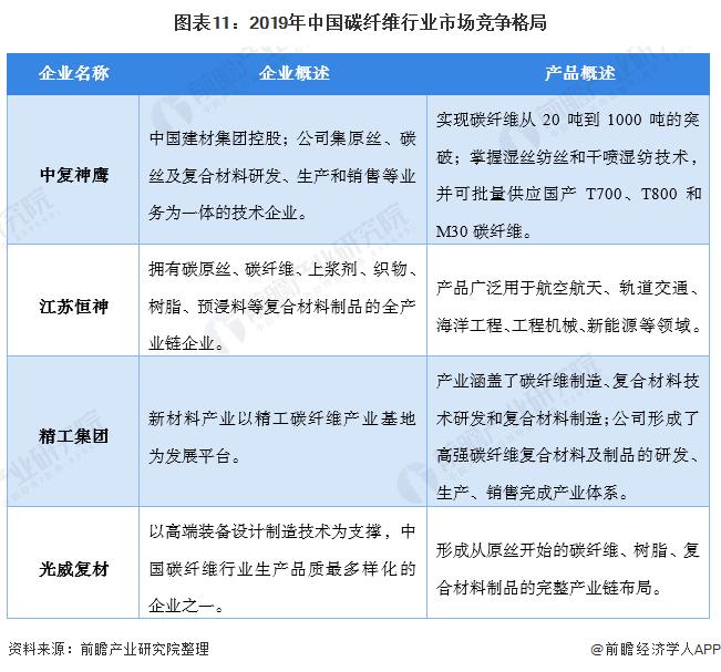 图表11:2019年中国碳纤维行业市场竞争格局