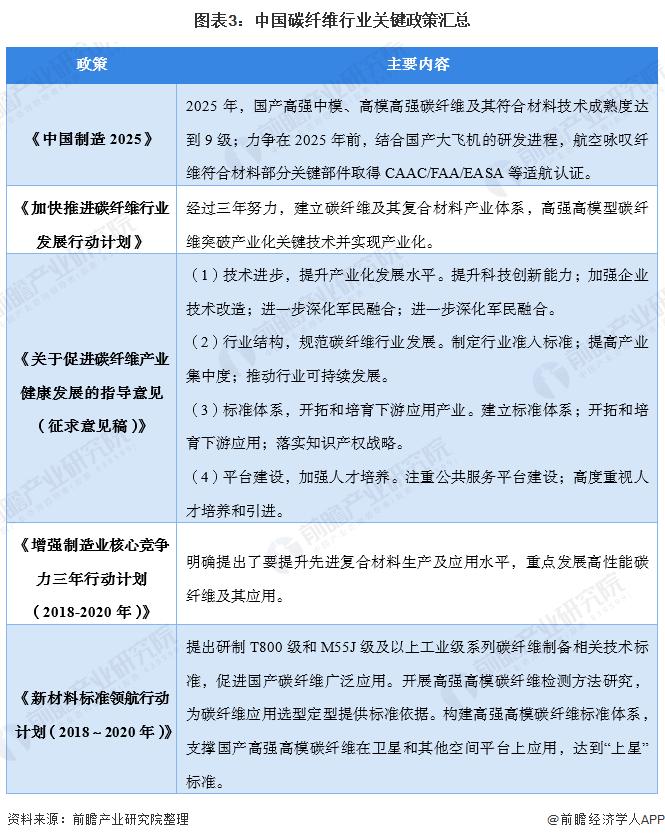 图表3:中国碳纤维行业关键政策汇总