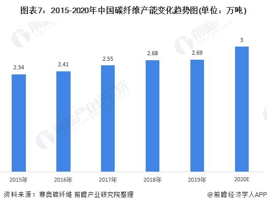 图表7:2015-2020年中国碳纤维产能变化趋势图(单位：万吨)