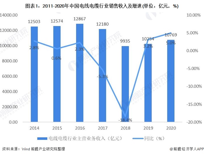 图表1:2011-2020年中国电线电行业销售收入及增速(单位：亿元，%)