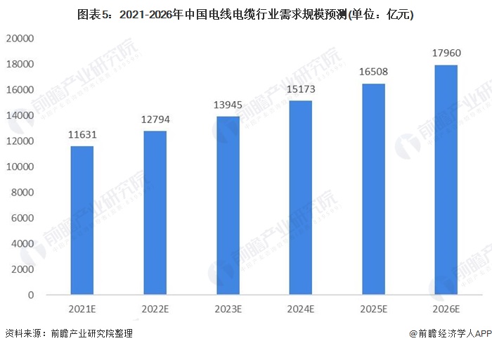 图表5:2021-2026年中国电线电行业需求规模预测(单位：亿元)