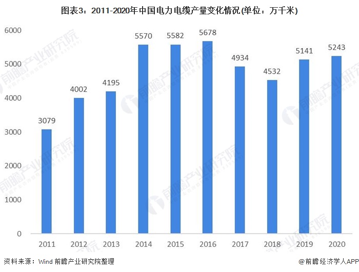 图表3:2011-2020年中国电力电产量变化情况(单位：万千米)