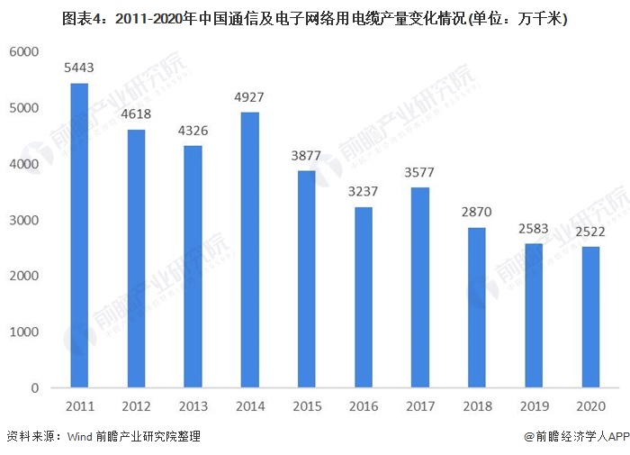 图表4:2011-2020年中国通信及电子网络用电产量变化情况(单位：万千米)