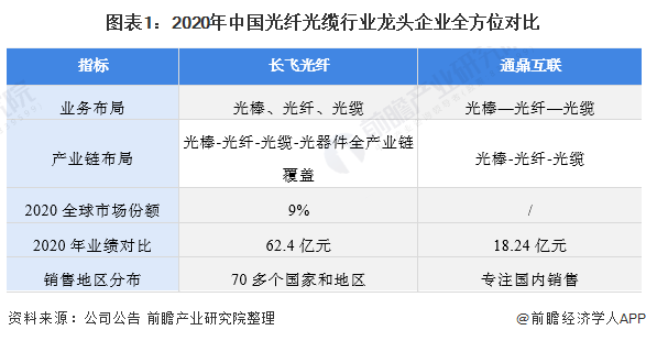 图表1:2020年中国光纤光行业龙头企业全方位对比