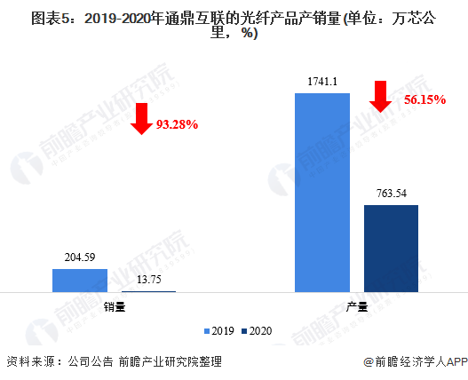 图表5:2019-2020年通鼎互联的光纤产品产销量(单位：万芯公里，%)