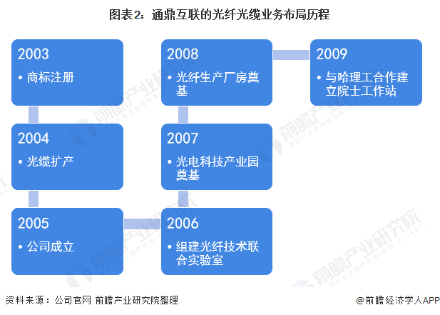 图表2:通鼎互联的光纤光业务布局历程