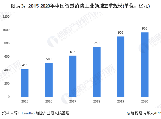 图表3:2015-2020年中国智慧消防工业领域需求规模(单位：亿元)