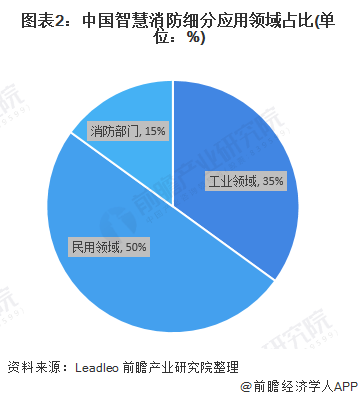图表2:中国智慧消防细分应用领域占比(单位：%)