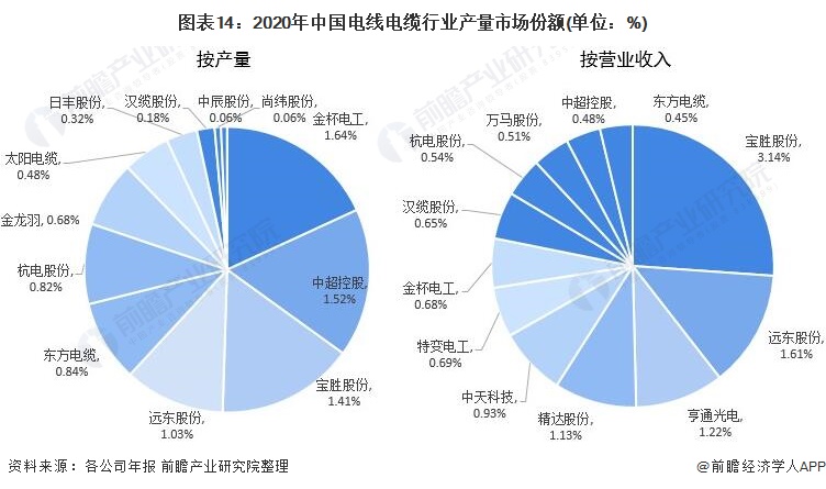 图表14：2020年中国电线电缆行业产量市场份额(单位：%)