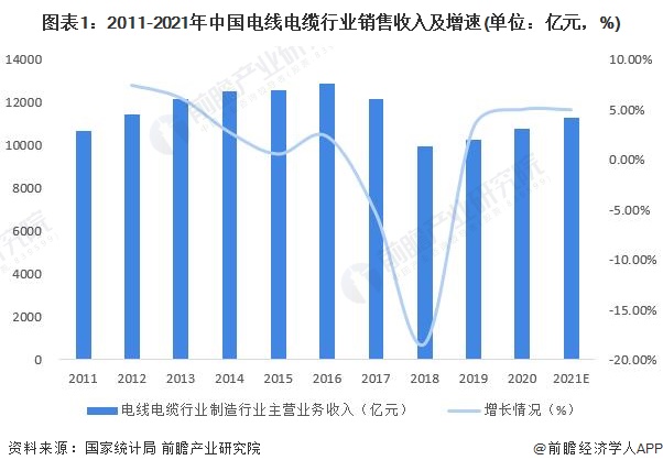 图表1：2011-2021年中国电线电缆行业销售收入及增速(单位：亿元，%)