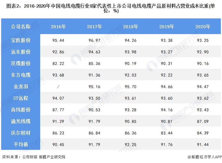 图表2：2016-2020年中国电线电缆行业9家代表性上市公司电线电缆产品原材料占营业成本比重(单位：%)