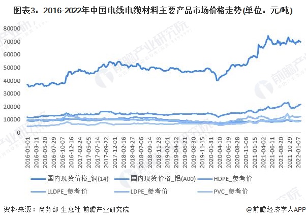 图表3：2016-2022年中国电线电缆材料主要产品市场价格走势(单位：元/吨)