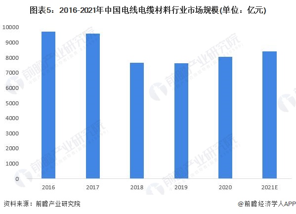 图表5：2016-2021年中国电线电缆材料行业市场规模(单位：亿元)