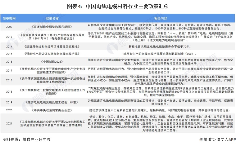 图表4：中国电线电缆材料行业主要政策汇总