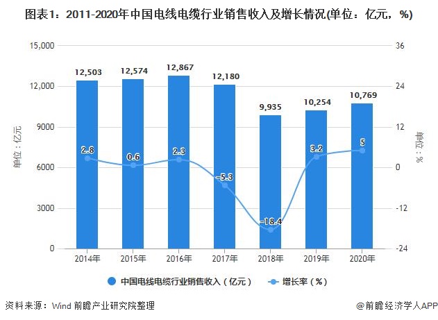 图表1：2011-2020年中国电线电缆行业销售收入及增长情况(单位：亿元，%)