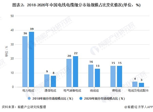 图表2：2018-2020年中国电线电缆细分市场规模占比变化情况(单位：%)