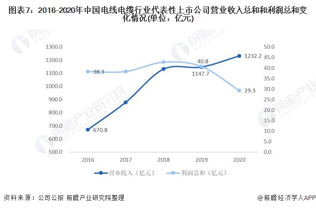 图表7：2016-2020年中国电线电缆行业代表性上市公司营业收入总和和利润总和变化情况(单位：亿元)