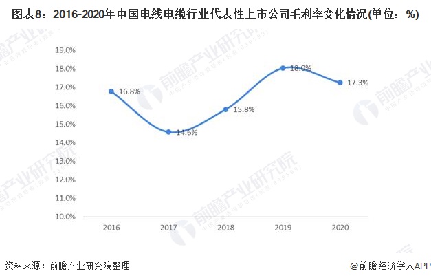 图表8：2016-2020年中国电线电缆行业代表性上市公司毛利率变化情况(单位：%)