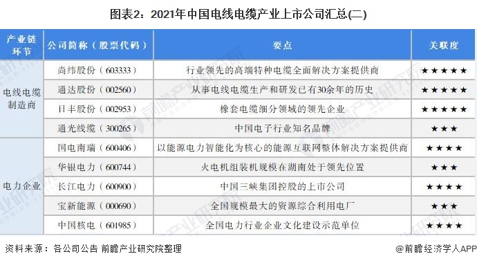 图表2：2021年中国电线电缆产业上市公司汇总(二)