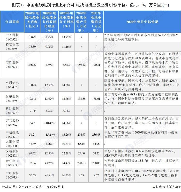 图表7：中国电线电缆行业上市公司-电线电缆业务业绩对比(单位：亿元，%，万公里)(一)