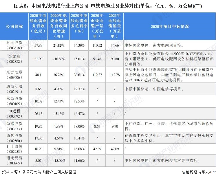图表8：中国电线电缆行业上市公司-电线电缆业务业绩对比(单位：亿元，%，万公里)(二)