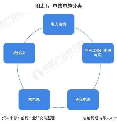 图表1：电线电缆分类