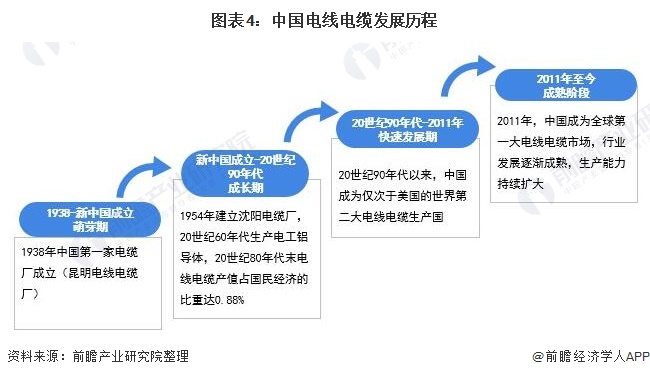 图表4：中国电线电缆发展历程