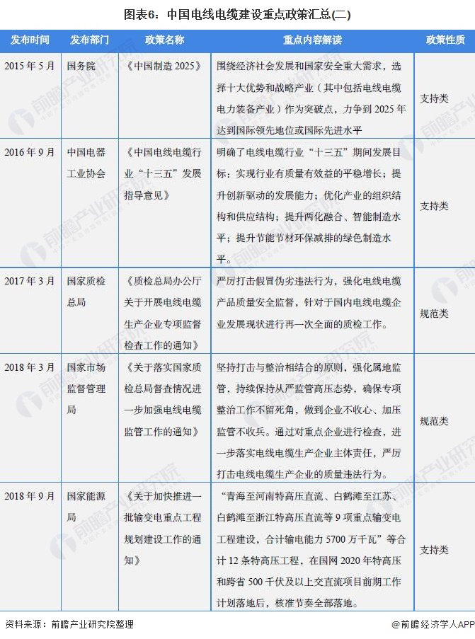 图表6：中国电线电缆建设重点政策汇总(二)