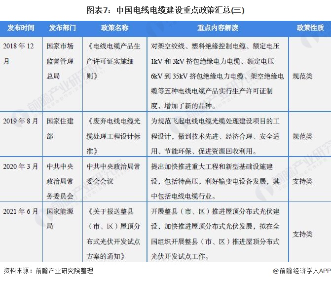 图表7：中国电线电缆建设重点政策汇总(三)