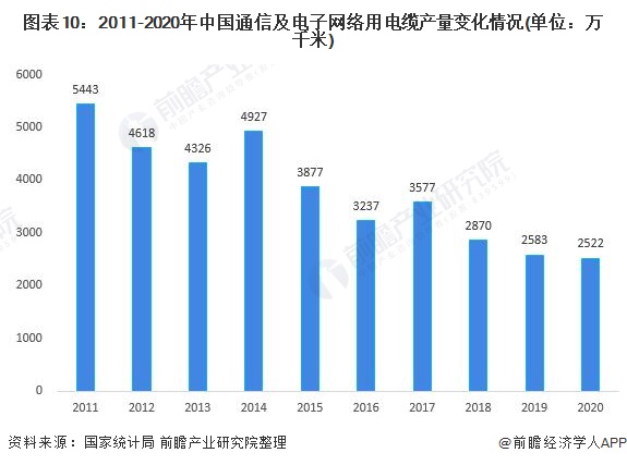 图表10：2011-2020年中国通信及电子网络用电缆产量变化情况(单位：万千米)