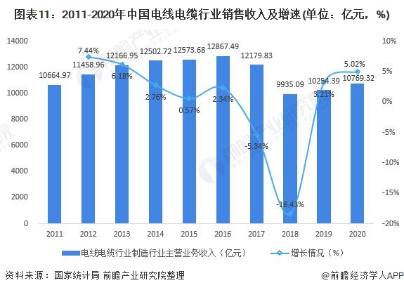 图表11：2011-2020年中国电线电缆行业销售收入及增速(单位：亿元，%)