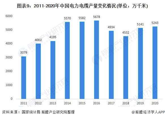 图表9：2011-2020年中国电力电缆产量变化情况(单位：万千米)