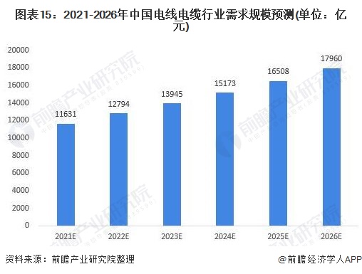 图表15：2021-2026年中国电线电缆行业需求规模预测(单位：亿元)