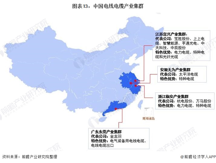 图表13：中国电线电缆产业集群